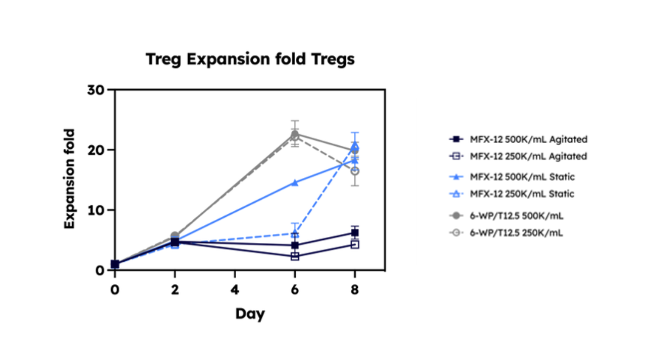 MFX Tregs AZ poster data